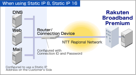 When using Static IP 8, Static IP 16